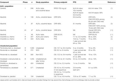 Focus on Alectinib and Competitor Compounds for Second-Line Therapy in ALK-Rearranged NSCLC